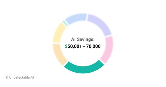 As 12 principais ferramentas de IA para empresas em 2025 (para trabalhar mais rápido e melhor) 4 Economia de custos entre $50.001 e $75.000