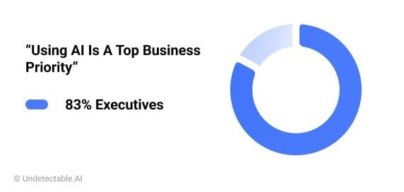 As 12 principais ferramentas de IA para empresas em 2025 (para trabalhar mais rápido e melhor) 2 Em 2024, mais de 83% das empresas afirmam que o uso da inteligência artificial é uma prioridade estratégica