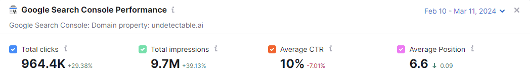 Resultado de desempenho do Google Search Console para Undetectable AI com 964.400 cliques totais e 9,7 milhões de impressões totais