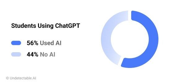 561 studentiTP6T utilizzano ChatGPT mentre 441 studentiTP6T non lo fanno.