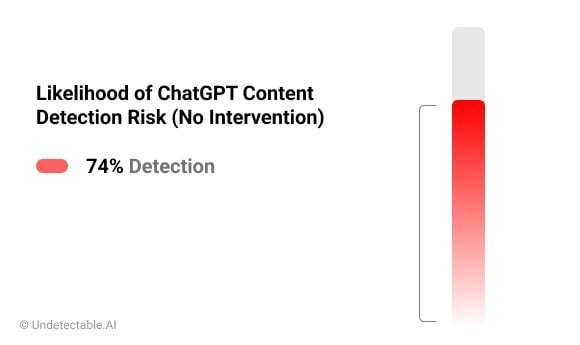 C'è un rischio di rilevamento 74% per i contenuti di ChatGPT.