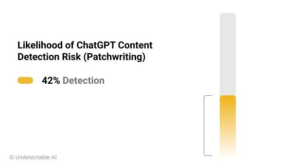 C'è una probabilità di 42% di rischio di rilevamento per il contenuto di ChatGPT quando si esegue il Patchwriting.