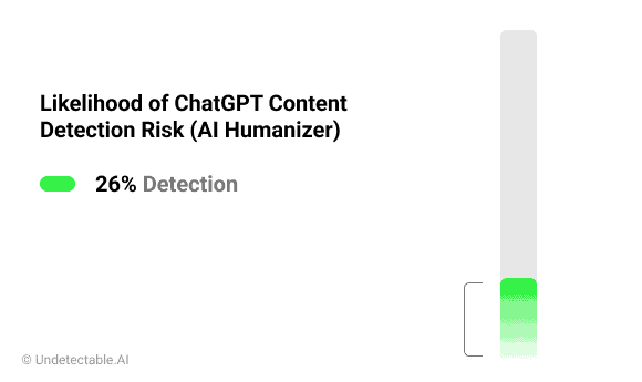 C'è una probabilità di 26% di rischio di rilevamento per i contenuti ChatGPT quando si utilizza uno strumento di umanizzazione dell'intelligenza artificiale.