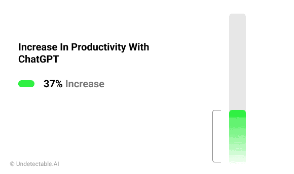 In a recent study by MIT researchers, ChatGPT has increased worker's productivity by 37%