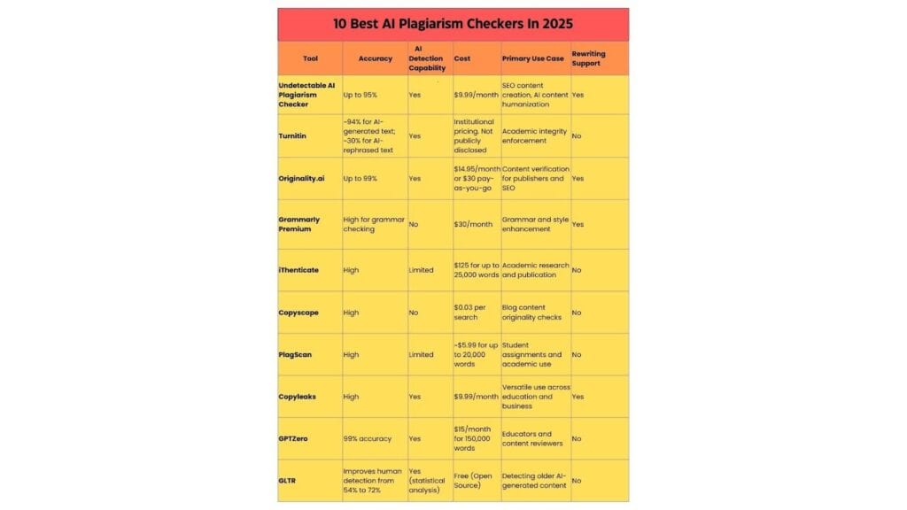 10 beste AI Plagiat-Prüfer - Seite-an-Seite-Vergleich bester AI Plagiat-Prüfer