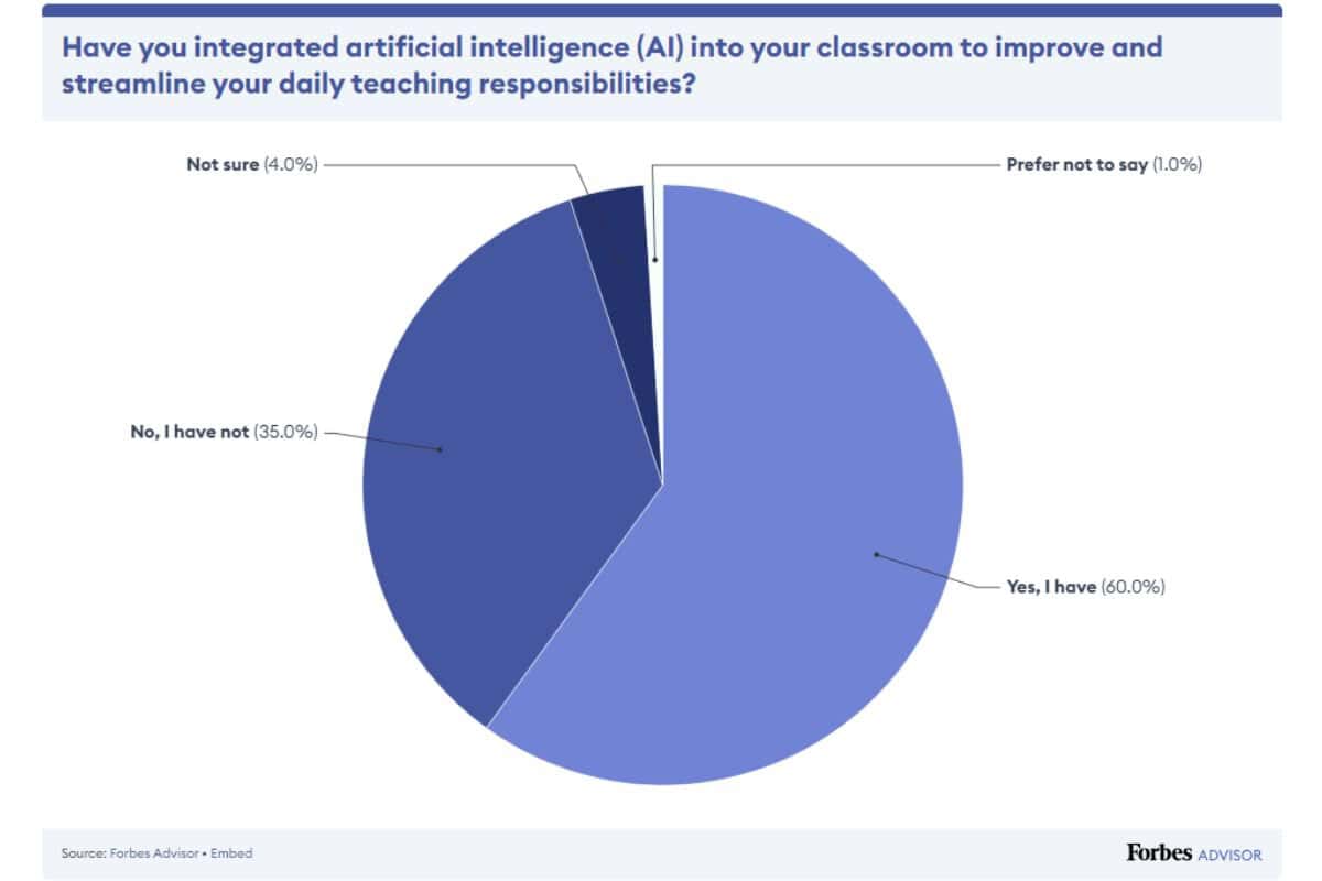Pie graph that shows 60% of educators uses AI in their classrooms