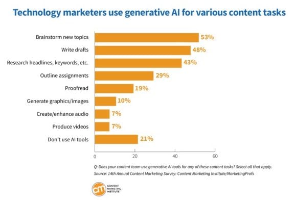 Resultado de la encuesta sobre el uso de la IA generativa por parte de los profesionales del marketing tecnológico para diversas tareas de contenidos