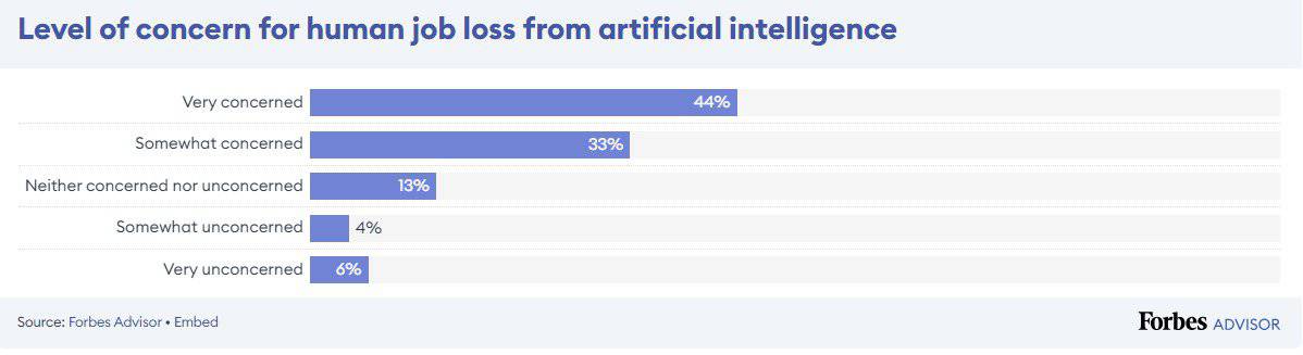 44% are very concerned for human job loss from artificial intelligence