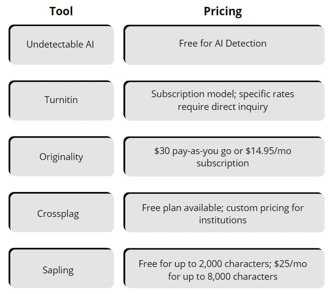 Comparison of the costs associated with the top 5 AI detection tools