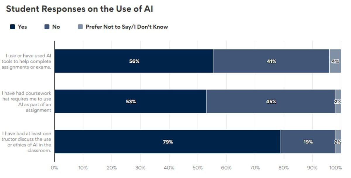 Over 54% of college students said that they have used AI