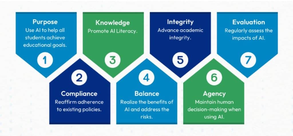 Principles for AI in education