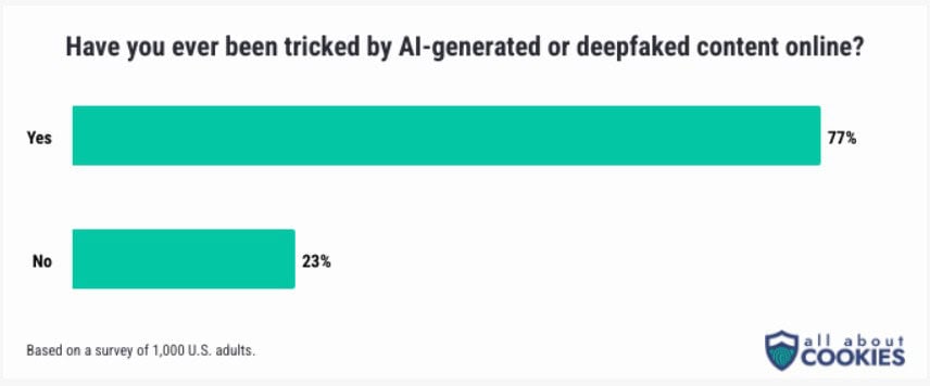 Survey result of 1,000 US adults where 77% of them have been tricked by AI-generated or deepfaked content online
