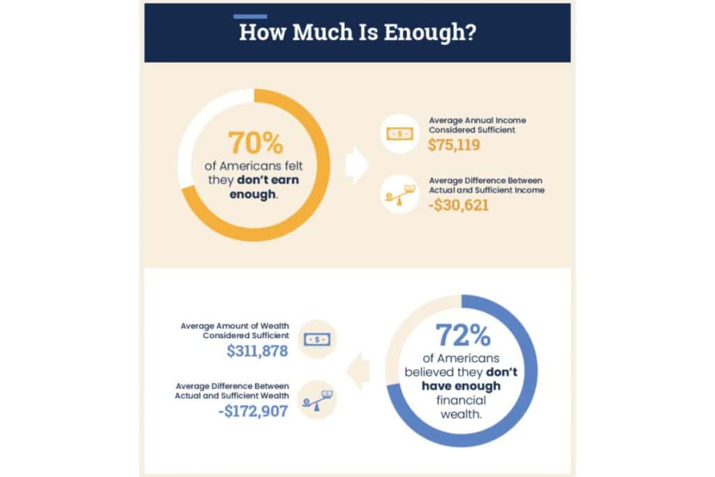 70% of Americans felt they don't earn enough and 72% of Americans believed they don't have enough financial wealth