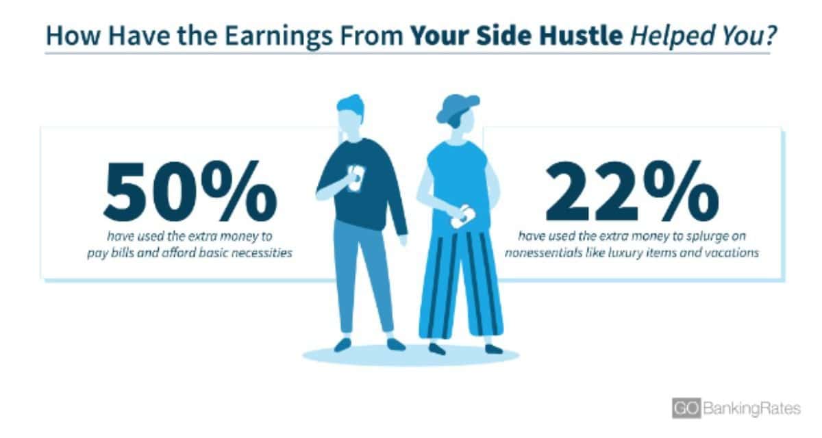 Los resultados de la encuesta muestran cómo les han ayudado las ganancias de su side hustle. 50% han utilizado el dinero extra para pagar facturas y cubrir necesidades básicas, mientras que 22% lo han utilizado para derrochar en cosas no esenciales, como artículos de lujo y vacaciones.