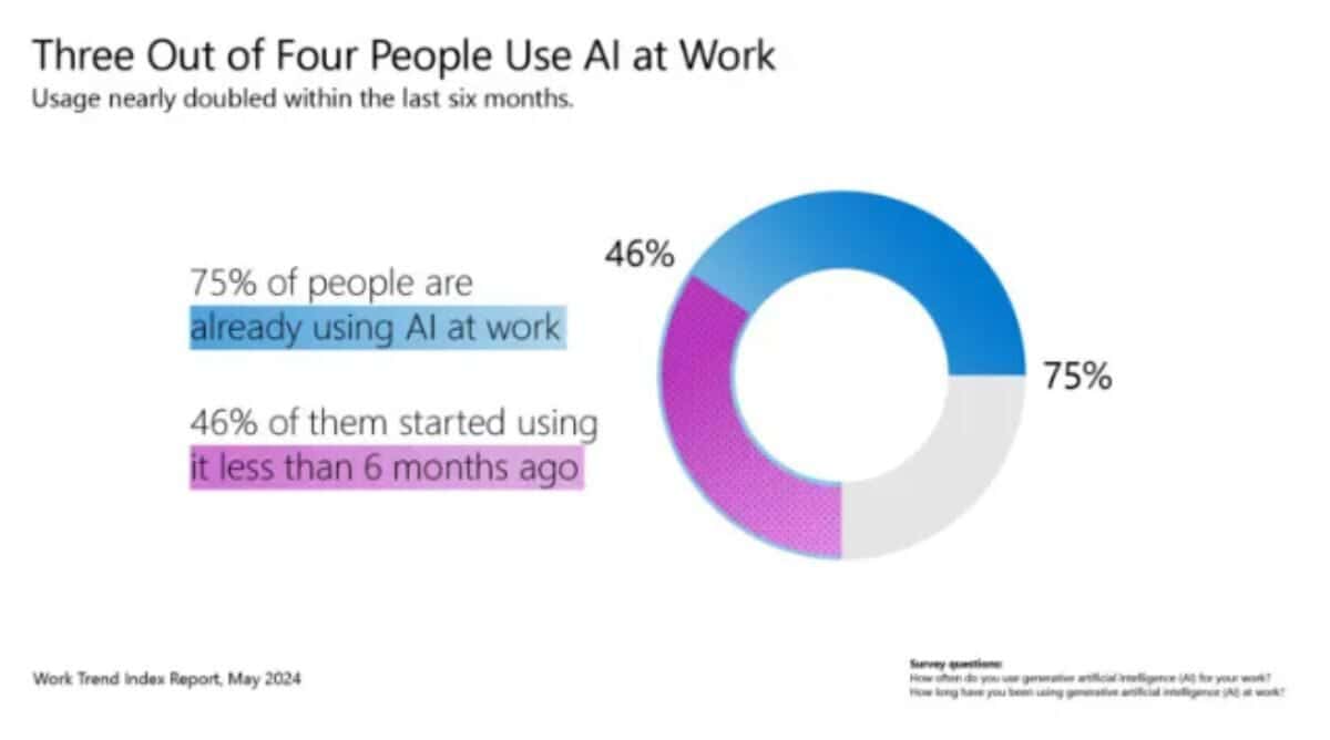 Three out of four people use AI at work