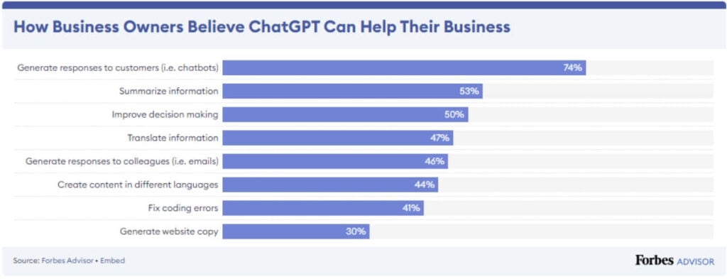 Best AI Chatbots of 2025: Top Picks and Comparisons 5 Around 97% of business owners believe ChatGPT will positively impact their operations