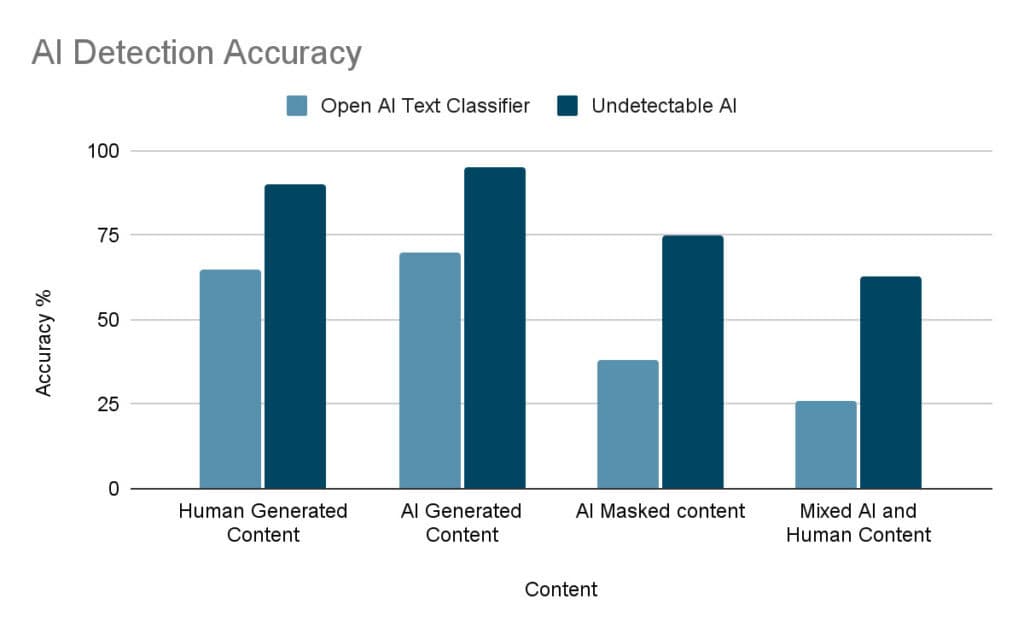 Revisión del clasificador de texto OpenAI: ¿Es preciso el detector de ChatGPT?  OpenAI