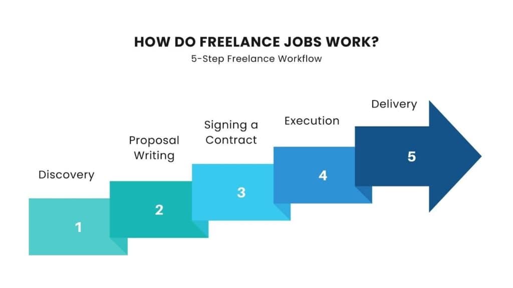 What Is a Freelance Job? How It Works & Where to Find One freelance job