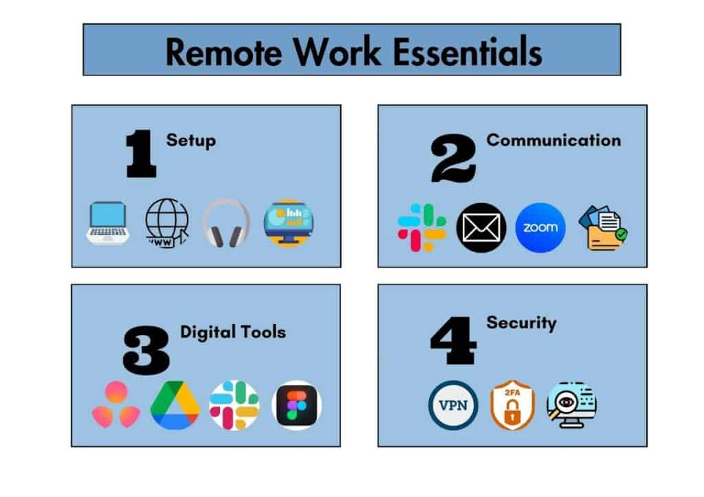 Essential aspects of remote work: setting up a workspace, effective communication, must-have digital tools, and security best practices.