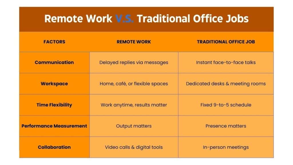 Factors of Remote Work V.S Traditional Office Jobs