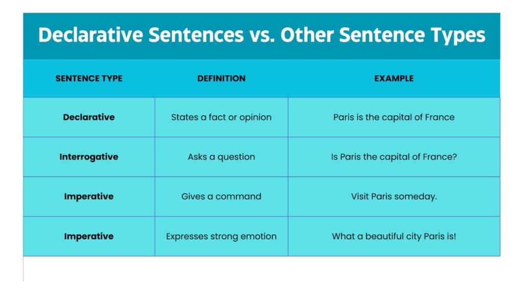 What Is a Declarative Sentence? Definition & 50+ Examples declarative sentence