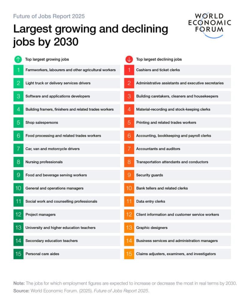 Image showing largest growing and declining jobs in the world