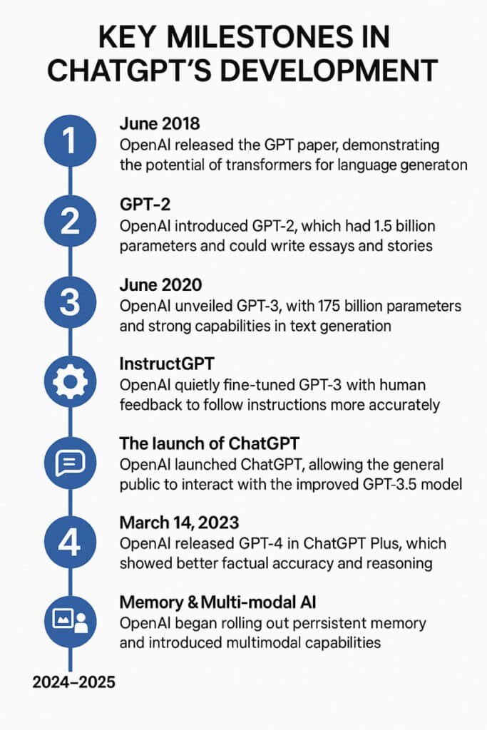 ¿Quién inventó ChatGPT? Historia y fundadores 6 ¿Quién inventó ChatGPT? Historia y fundadores que inventaron chatgpt