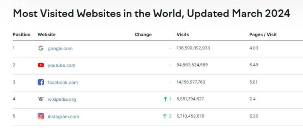 Captura de pantalla de los sitios web más visitados del mundo