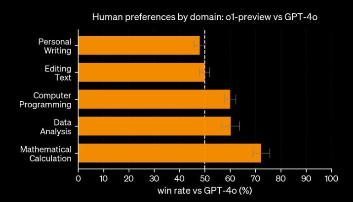 O conteúdo do GPT-o1 pode ser detectado por ferramentas de IA? gpt o1