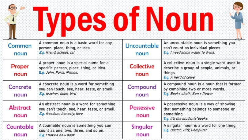 What Is a Noun? Definition, Types & Examples what is a noun
