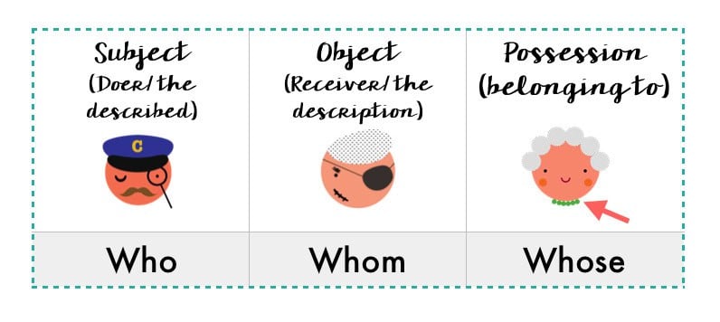 Who's vs Whose vs Whom: Guia fácil com exemplos 4 Who's vs Whose vs Whom: Guia fácil com exemplos who's vs whose vs whom