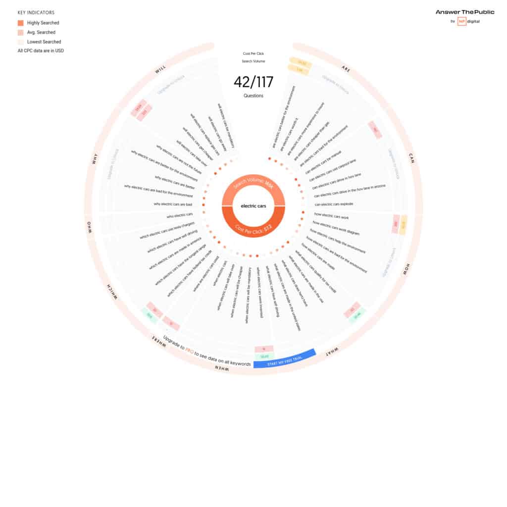 Nous avons essayé AnswerThePublic : Voici ce qu'il faut savoir answerthepublic
