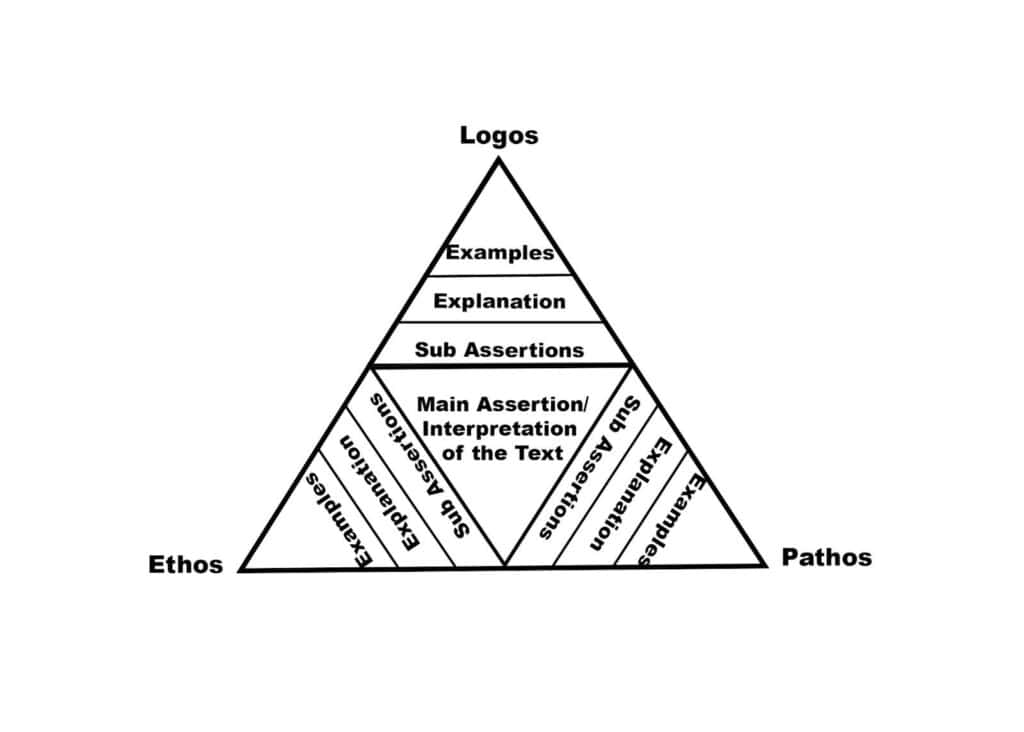 Ethos, Pathos, Logos: Definitions and Examples ethos
