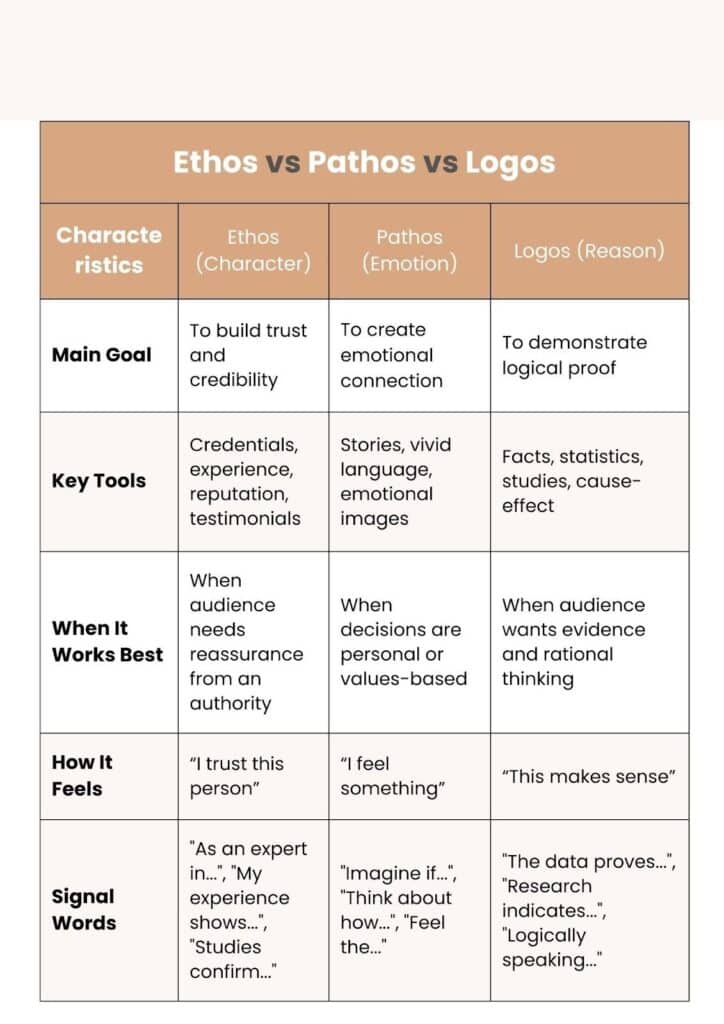 Ethos, Pathos, Logos: Definitions and Examples ethos