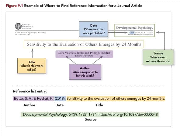 How to Use APA Format Correctly apa format