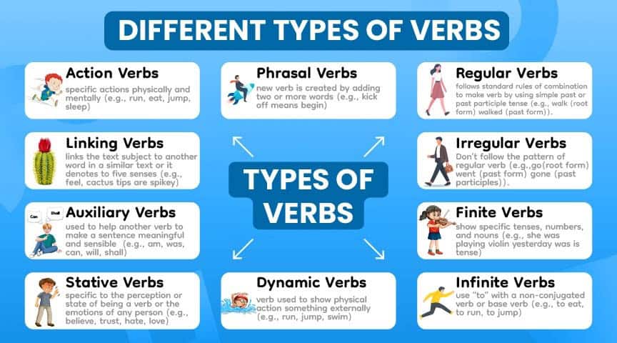 ¿Qué es un verbo? Definición, ejemplos y tipos qué es un verbo