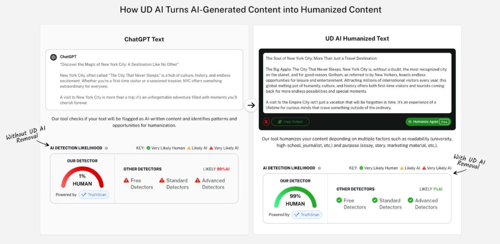 Screenshot showing how Undetectable AI turns AI-generated content into humanized content