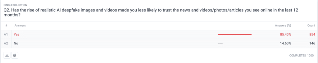 85 % of Americans say deepfakes have eroded their trust in online information