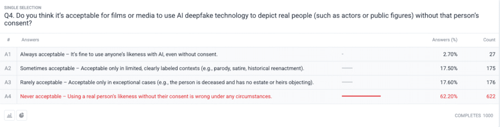 85 % of Americans say deepfakes have eroded their trust in online information